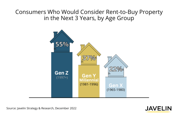 Mortgage Pandemic? Majority of Gen Z Open to RenttoOwn, According to